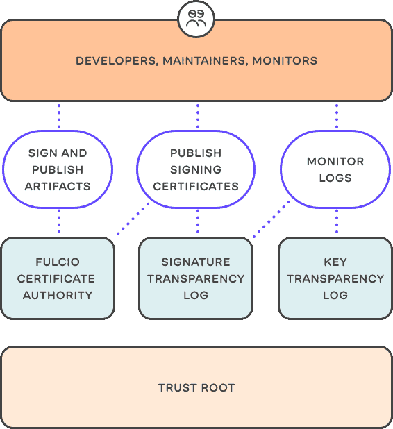 sigstore architecture