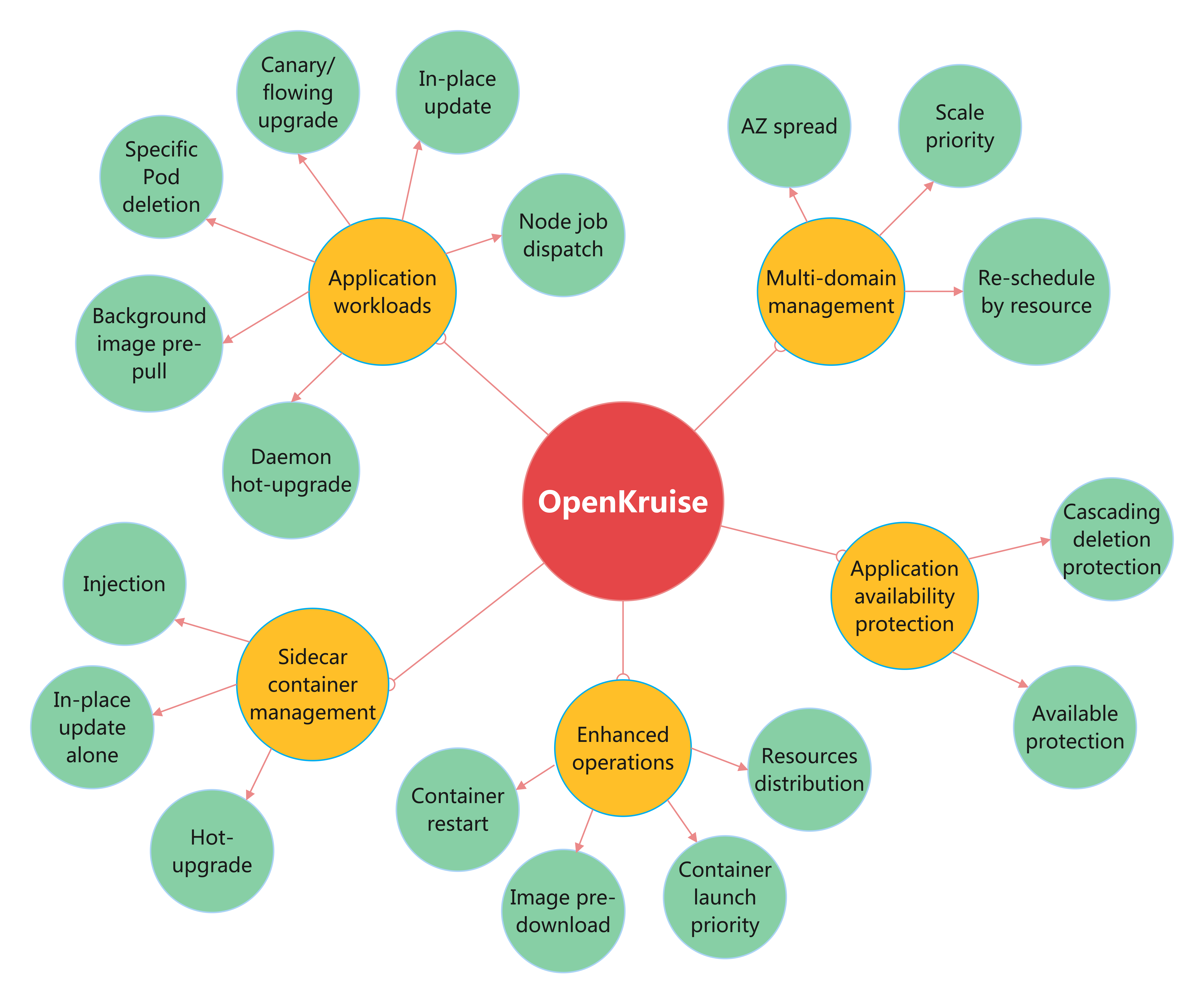 Branch diagram showing OpenKruise features