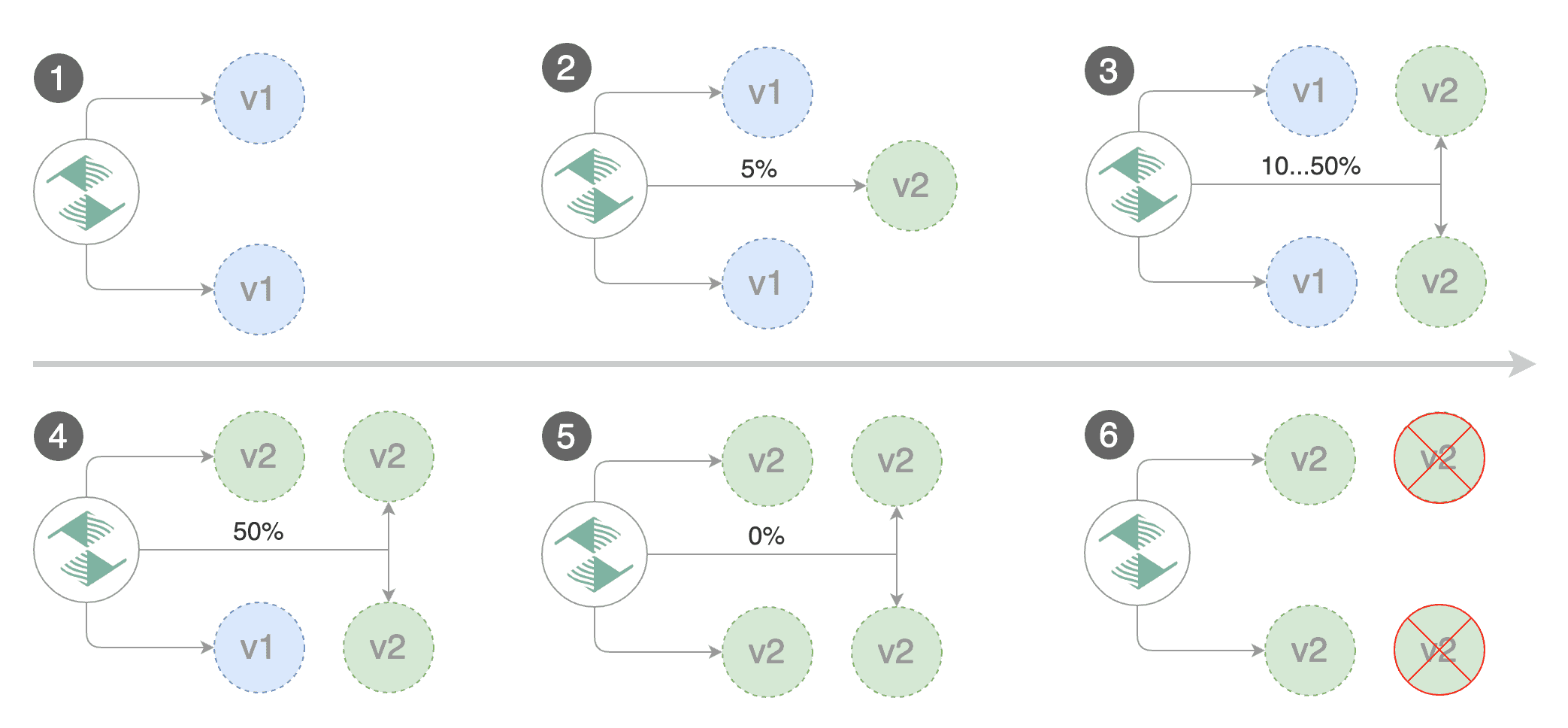 Diagram showing Flagger canary