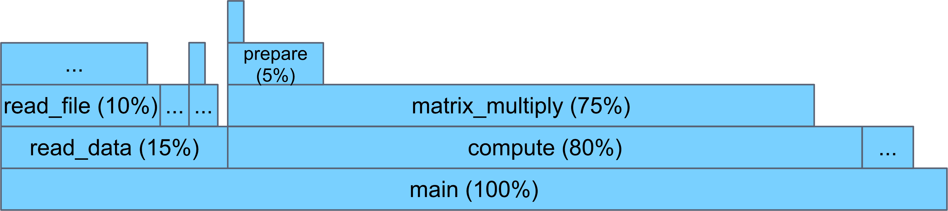 Flamegraph example