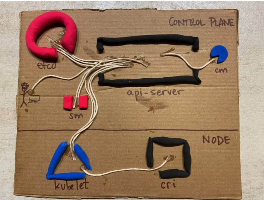 3D models of clusters build with cardboard, clay and ribbons