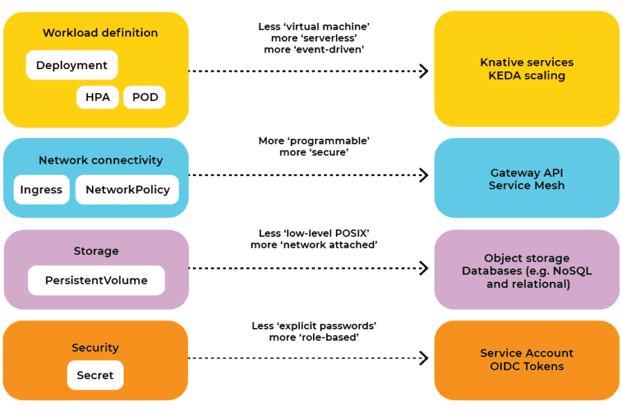Infographic shows future of Kubernetes