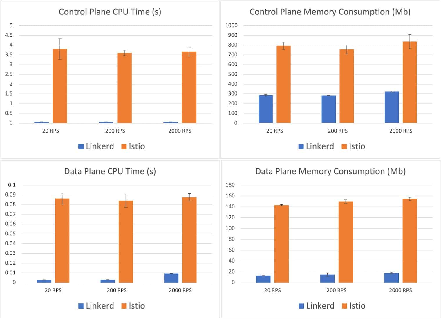Bar chart showing comparison between Linkerd and Istio in Control Plane CPU time (s), Control Plane Memory Consumption (Mb), Data Plane CPU Time (s), and Data Plane Memory Consumption (Mb) where Istio shows the highest number among all