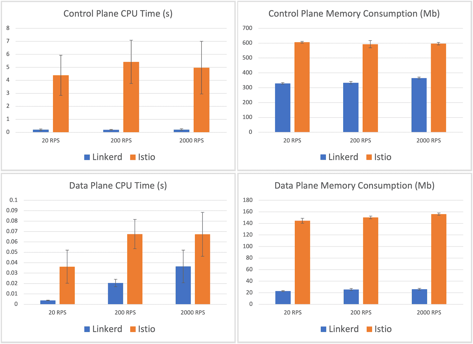 Bar chart showing comparison of Linkerd and Istio's resource consumption. Istio reached the highest number