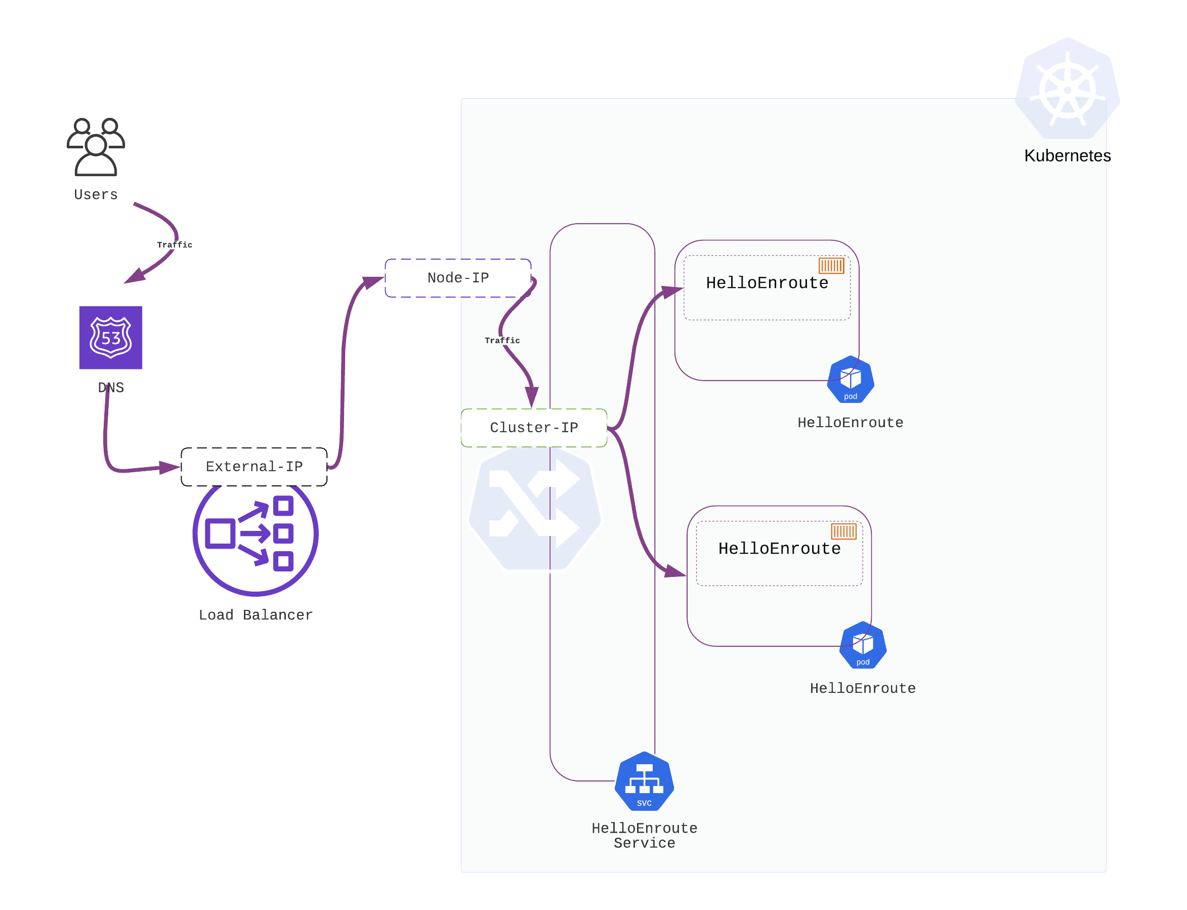Accessing a service by making it a service of Type LoadBalancer (without Ingress) diagram