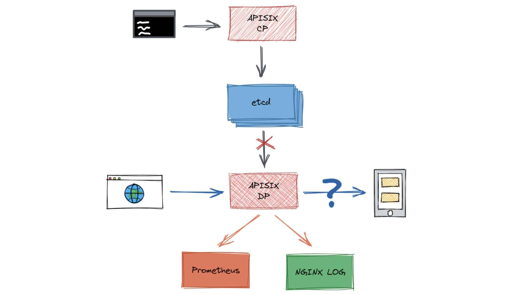 Diagram showing high network latency occurs between etcd and Apache APISIX