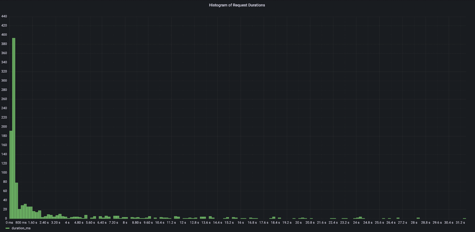 Grafana dashboard showing the latency histogram.