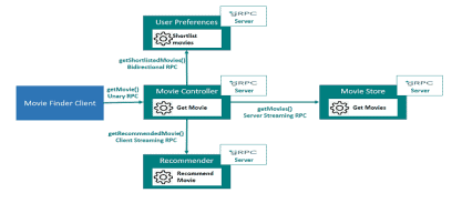Diagram showing gRPC server achitecture
