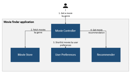 Movie finder application diagram