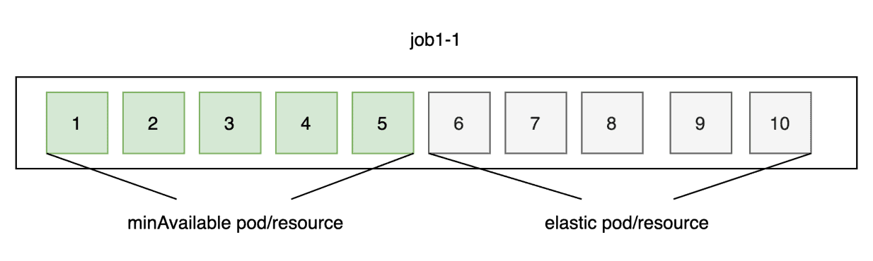 Elastic scheduler