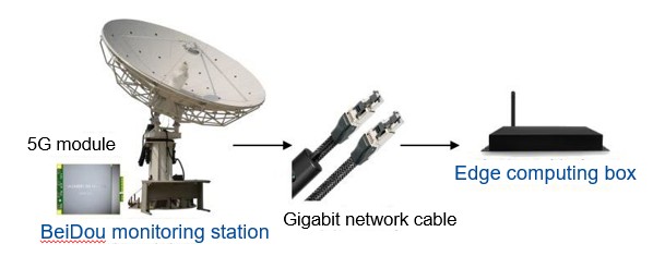 Data collection from devices on a cross-sea bridge diagram shows BeiDou monitoring station (5G) -> Gigabit network cable -> edge computing box