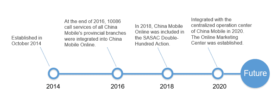 China Mobile Online Marketing Service Center milestones