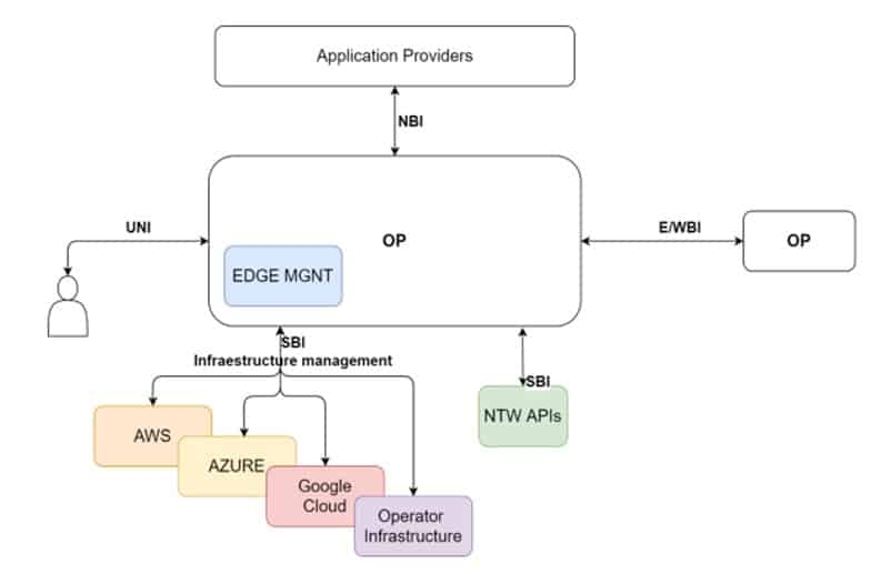 Operator Platform diagram inisiated by GSMA