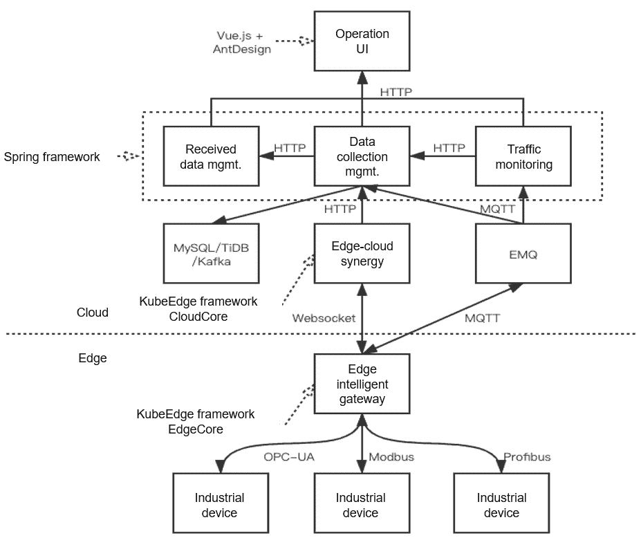 KubeEdge architecture used in the National Industrial Internet Big Data Center