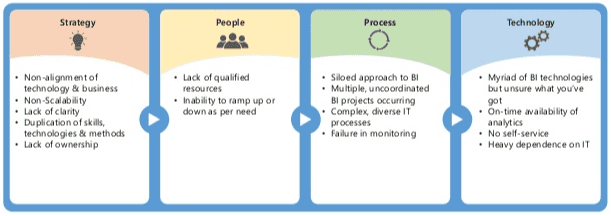 Analytics strategy, people, process and technology infographic