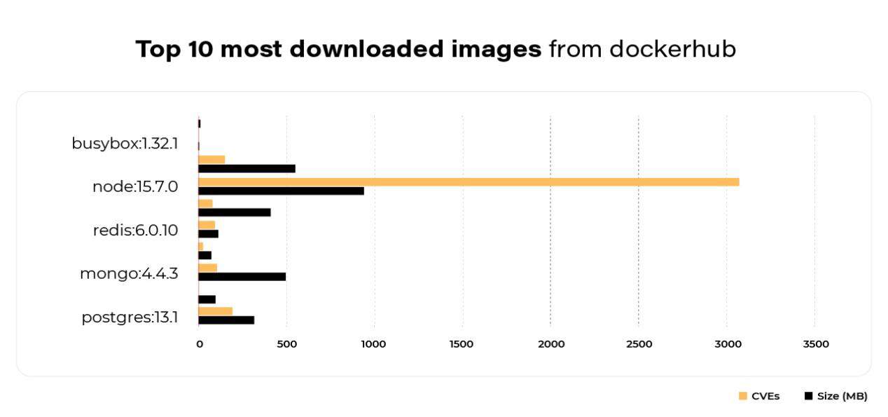 Bar Chart showing top 10 most downloaded images from dockerhub, CVEs on node:15.7.0 has the highest number