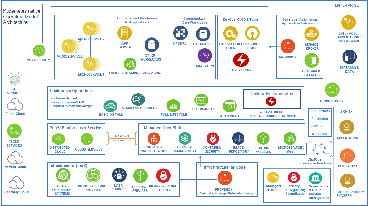 Kubernetes-native Operating Model Architecture