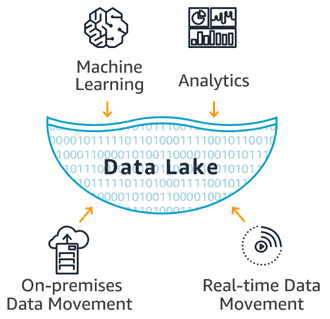 Data lake architecture