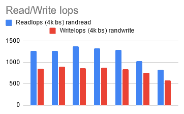 Bar chart shows ReadIops (4k bs) randread has higher number than WriteIops (4k bs) randwrite