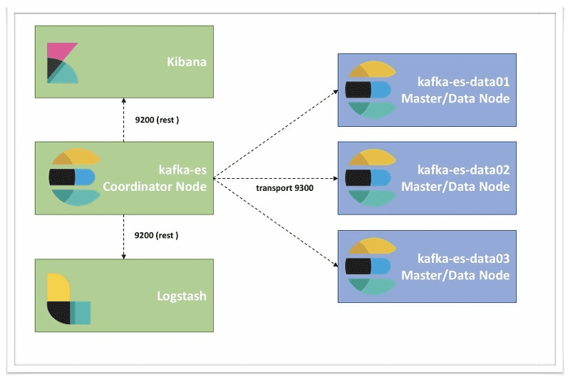 Kibana diagram