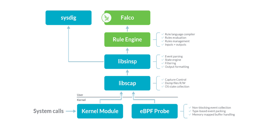 Sysdig contributes Falco’s kernel module, eBPF probe, and libraries to ...