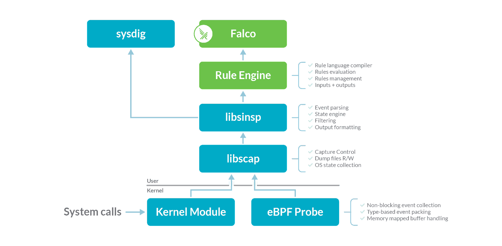 Diagram showing the main components at the base of Falco and Open Source sysdig