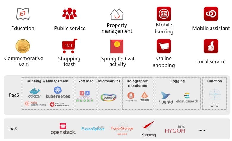 Overview of the ICBC cloud platform