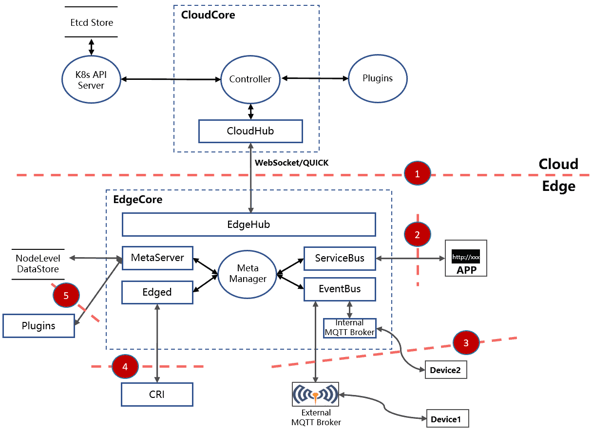 Diagram showing trust relationships in KubeEdge system architecture
