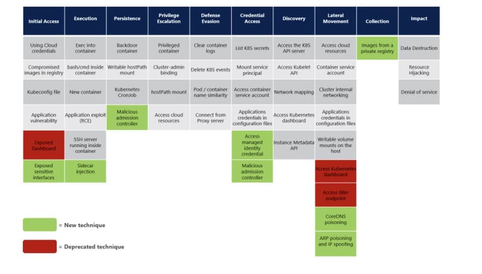 MITRE ATT&CK matrix table