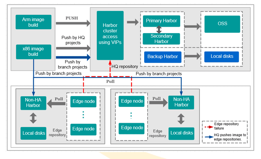 Management platform architecture