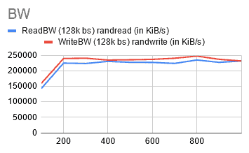 Chart shows performance of ReadBW (4k bs) randread and WriteBW (4k bs) randwrite