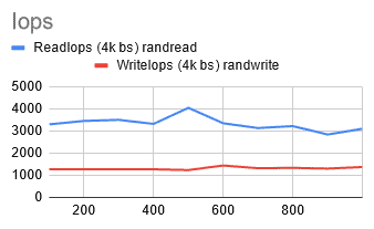 Chart shows performance of ReadIops (4k bs) randread and WriteIops (4k bs) randwrite