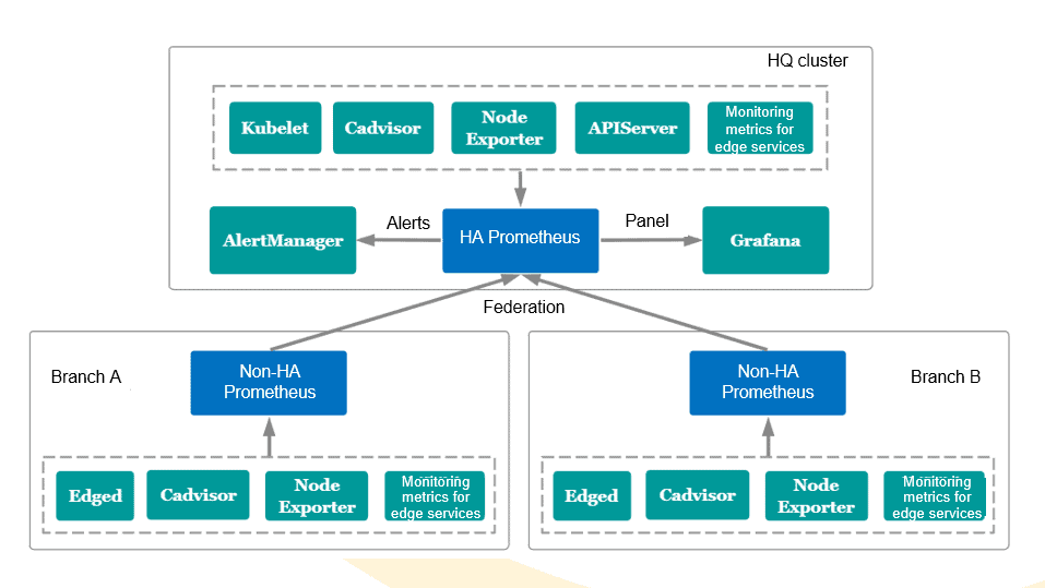Federated monitoring architecture