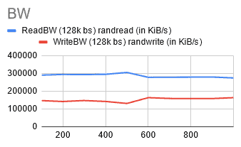Chart shows performance of ReadBW (4k bs) randread and WriteBW (4k bs) randwrite
