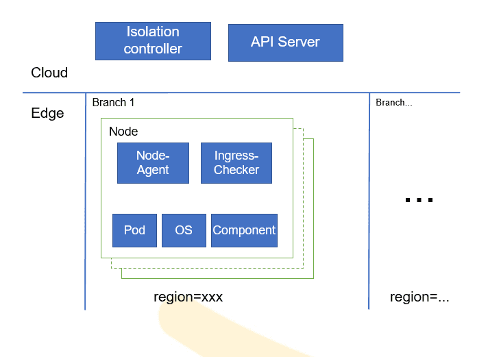 Edge Fault Isolation architecture