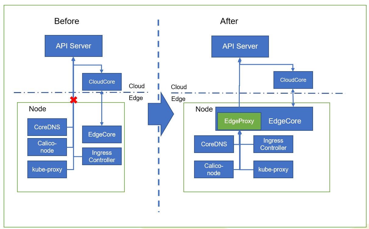 Diagram showing before and after using EdgeProxy