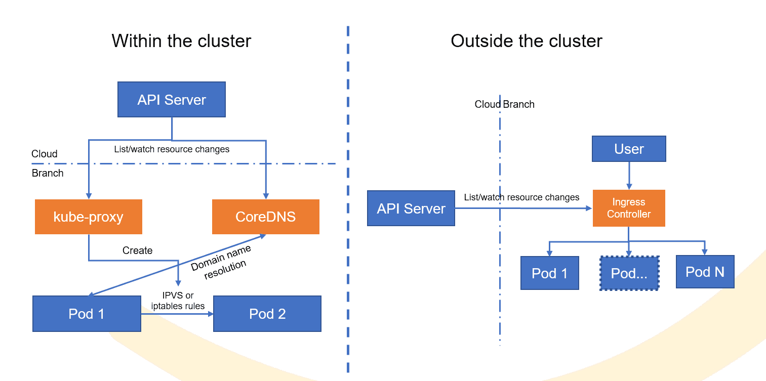 Edge Service Access within and outside the cluster diagram