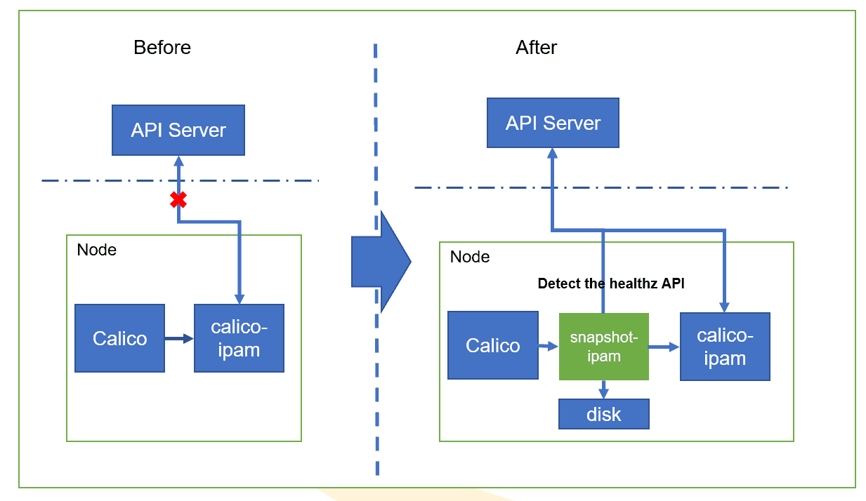 Diagram showing before and after result of adding IP snapshot