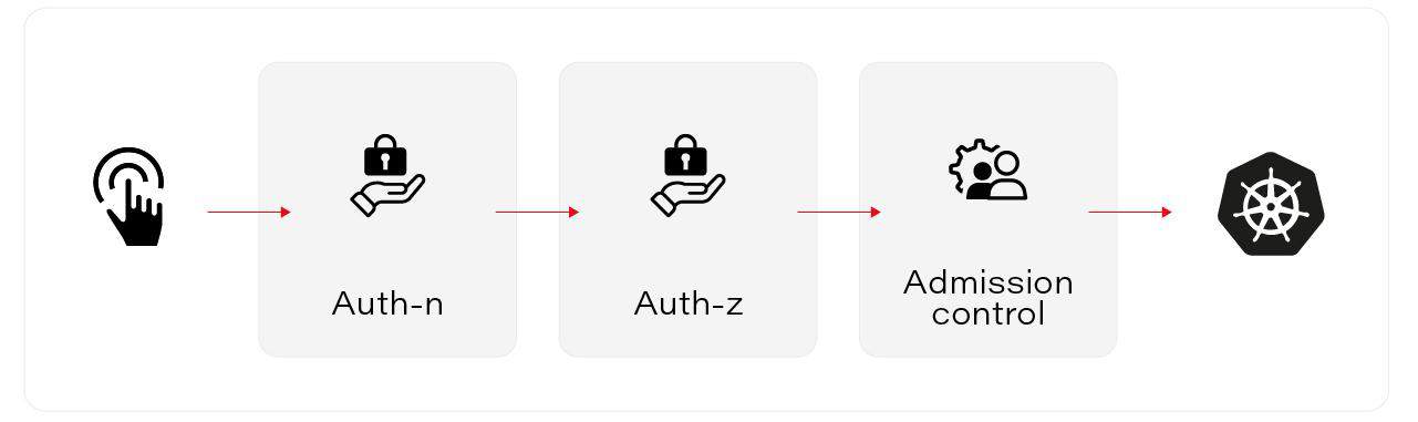 Set up access diagram starts by authentication, authorization then admission control