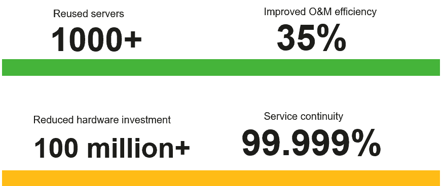 China mobile online edge-cloud synergy platform achievement numbers