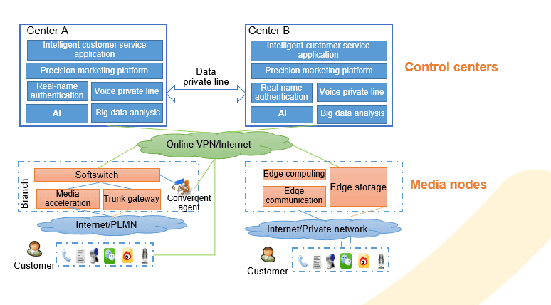 Service requirements and pain points diagram using control centers and media nodes