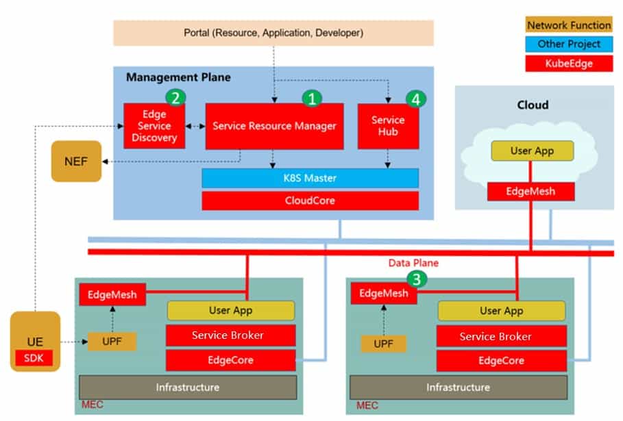 MEC SIG architecture