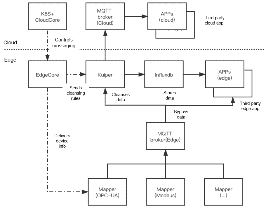 Bypass data processing diagram