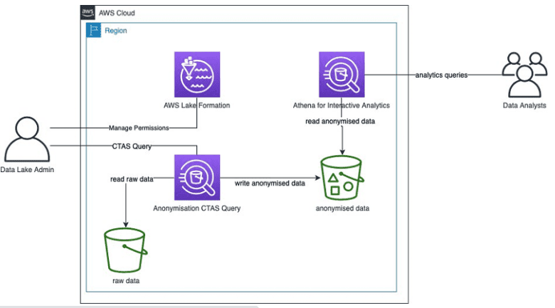 Data movement architecture with AWS Cloud
