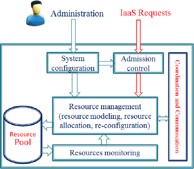 Resource management in IaaS architecture