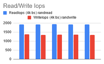 Bar chart shows ReadIops (4k bs) randread has higher number than WriteIops (4k bs) randwrite