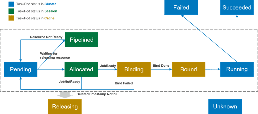 Volcano scheduler architecture