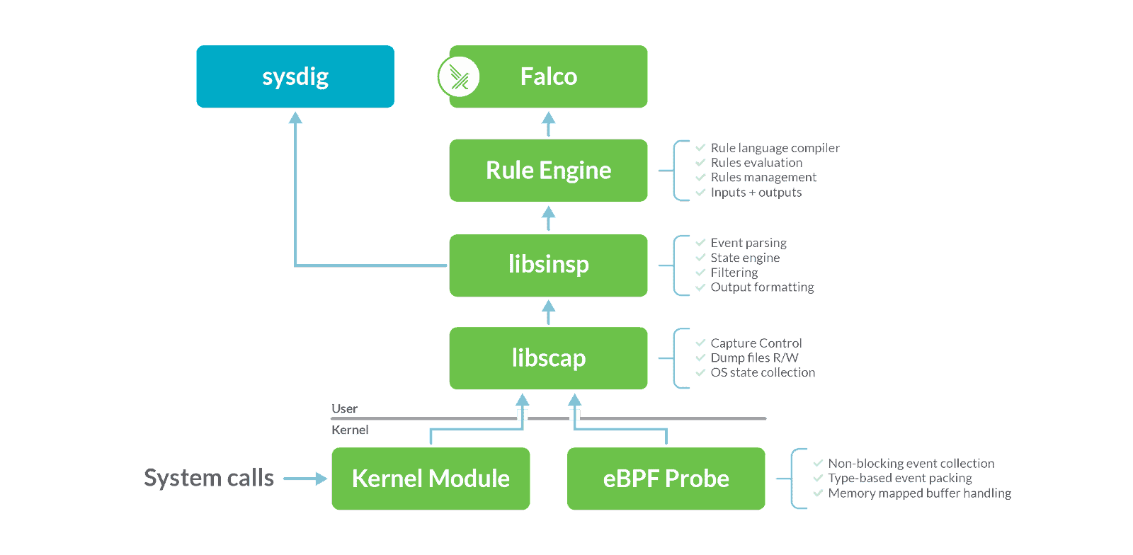 Diagram showing the main components at the base of Falco and Open Source sysdig