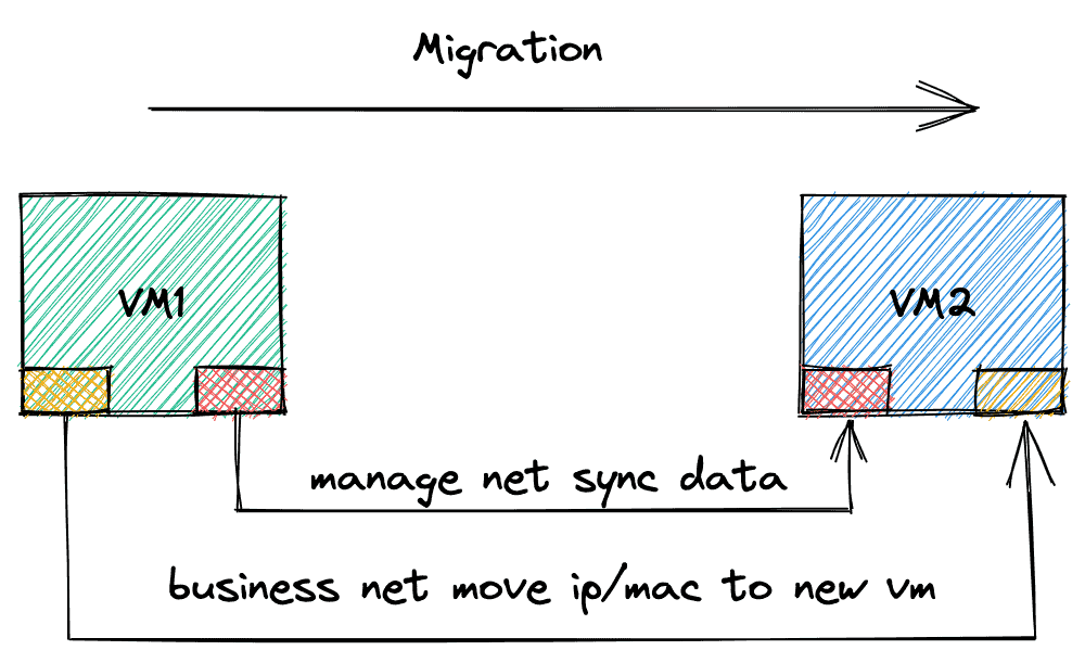 Diagram shows migration flow from VM1 to MV2 