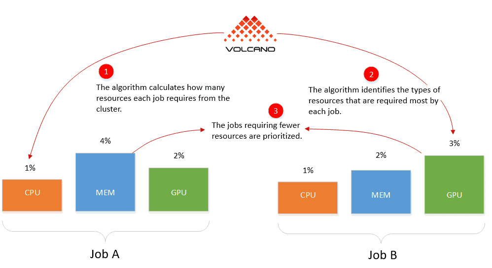 Volcano support for a range of advanced scheduling scenarios architecture